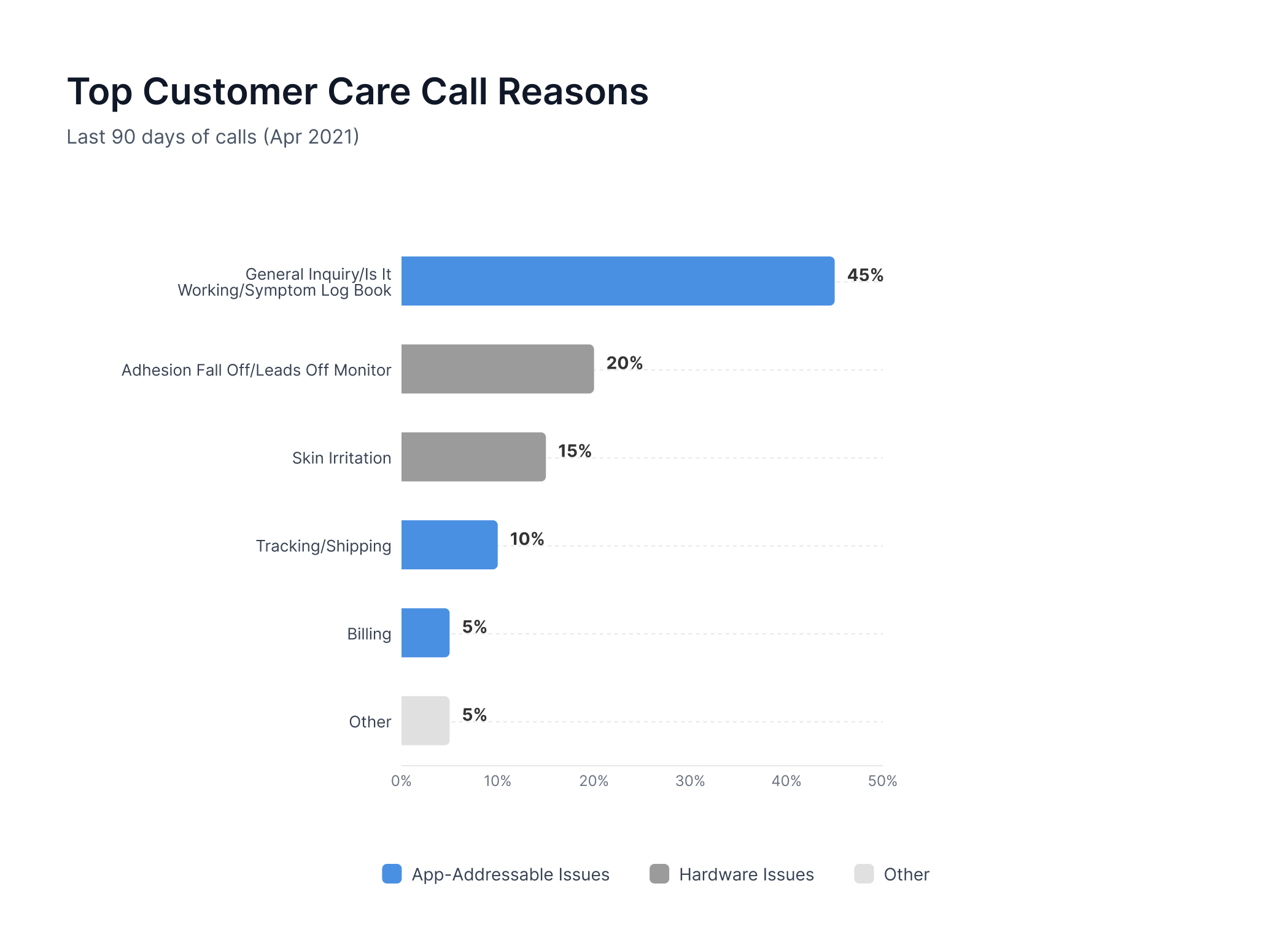 Customer care call volume chart